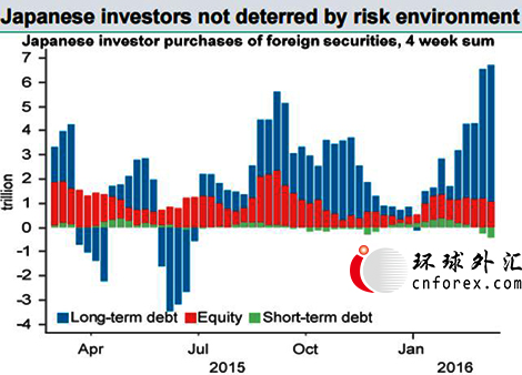(日本投资者4周买入海外资产走势图，来源：BNP Paribas)