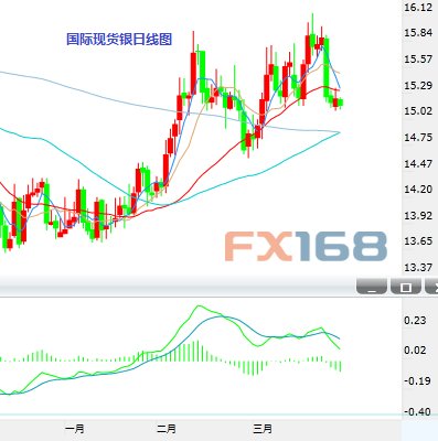 (现货白银日图K线 数据来自24K99图形分析)