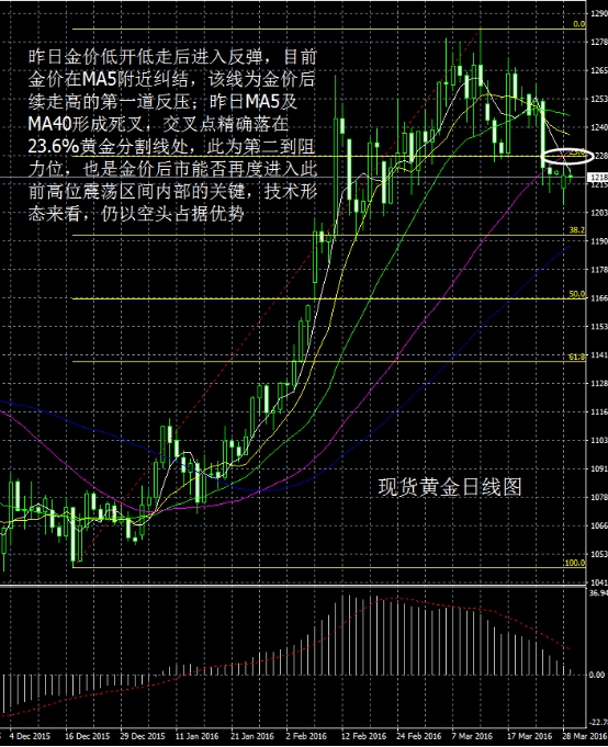 从现货黄金日线图看，昨日金价低开低走后进入反弹，目前金价在MA5附近纠结，该线为金价后续走高的第一道反压；昨日MA5及MA40形成死叉，交叉点精确落在23.6%黄金分割线处，此为第二到阻力位，也是金价后市能否再度进入此前高位震荡区间内部的关键，技术形态来看，仍以空头占据优势。