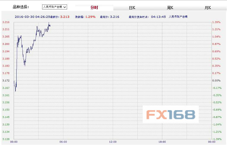 (中国工商银行纸黄金，来源：FX168财经网)