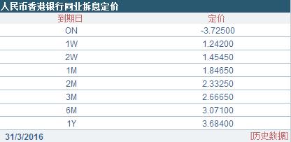 香港离岸人民币隔夜拆借利率大跌 首次出现负值