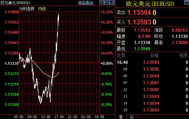 分析师称，若欧元区通胀数据高于预期，欧元将进一步受托上行。