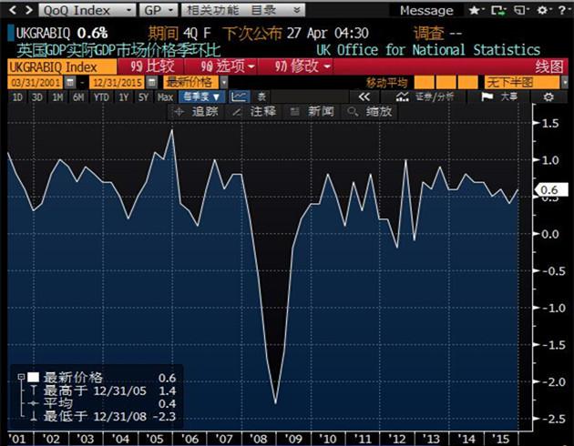 数据同时显示，2015年英国全年GDP增速上修为2.3%，高于此前预估的2.2%；在经历了两年的强劲增长后，英国经济于2015年末开始放缓，不过该国经济增长仍旧领跑发达国家。