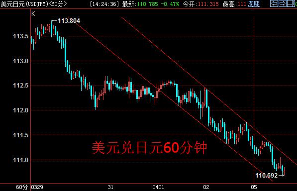 日线图上，美元兑日元再度逼近回归下行通道下沿。60分钟短线上，新的下降通道形成，汇价有加速下行的风险。短线空单持有，若两周期双双跌破通道下沿，空单加仓。