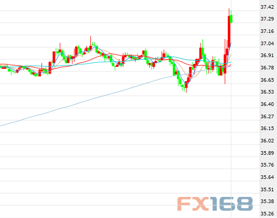 （美国上周EIA原油库存变化走势图，来源：FX168财经网）