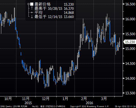 (图1为美国COMEX 6月黄金期货价格2015年10月迄今收盘时的日线蜡烛图)