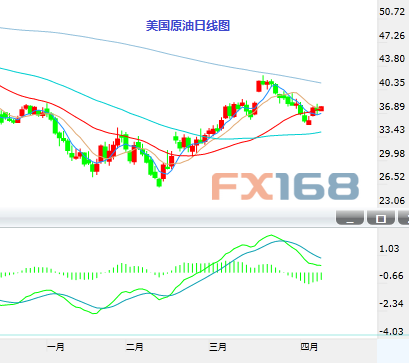 (国际原油日K线，资料来自24K99图形分析)