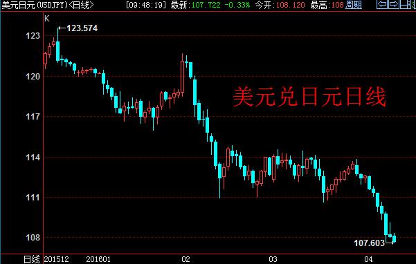 技术分析