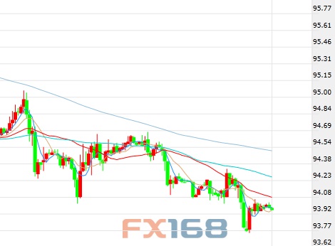 （美元指数60分钟图 来源：FX168财经网）