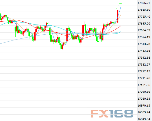 （美指30分钟走势图，来源：FX168财经网）