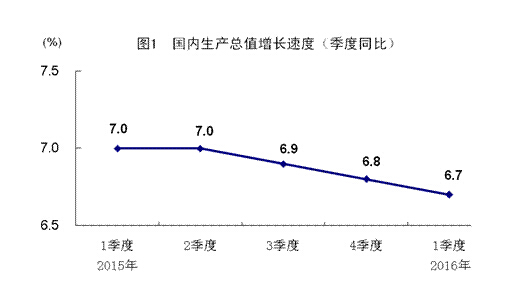 具体数据显示，中国3月原油加工量4491万吨，同比下降0.2%；3月份M2货币供应量同比增长13.4%；1-3月份新增人民币贷款报4.61万亿元；3月份新增人民币贷款1.37万亿元人民币。中国第一季度原油产出5155万吨，同比下降1.8%；3月份新增人民币存款2.52万亿元人民币；3月末人民币外汇占款23.8万亿元人民币。