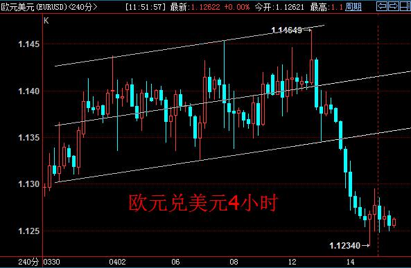技术上看，欧元兑美元位于1.1219-1.1390区域整固。一旦上（下）破该区间，布林带上、下轨开口张大，汇价走势将获得新的动能。