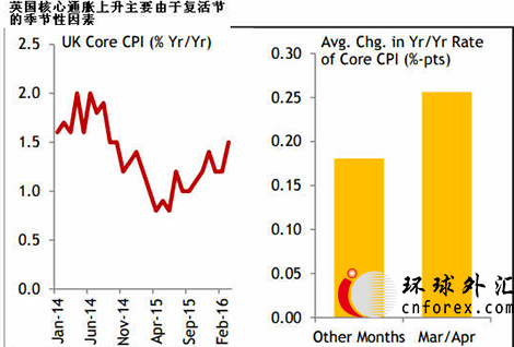 (英国通胀水平图示 来源：CIBC)