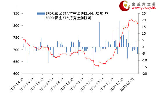 图 1 黄金价格走势