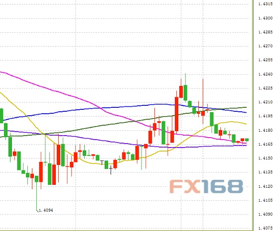 （英镑/美元60分钟图 来源：FX168财经网）