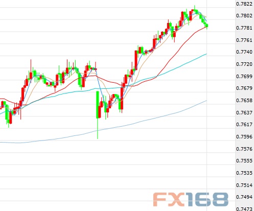 （澳元/美元60分钟图 来源：FX168财经网）