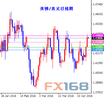 (英镑/美元日线图 来源：FX168财经网)