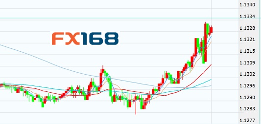 欧元上蹿下跳 黄金跳涨10美元 