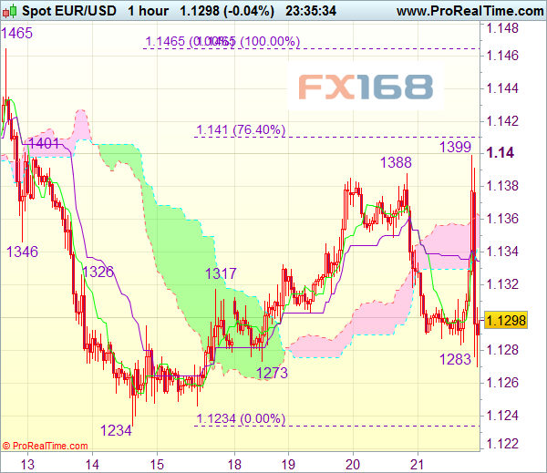 欧元/美元小时线 来源：Actionforex FX168财经网制作