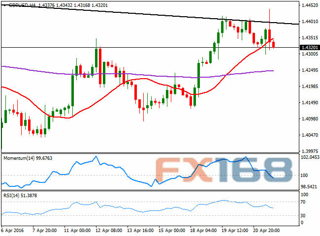（英镑/美元4小时图 来源：FXStreet、FX168财经网）