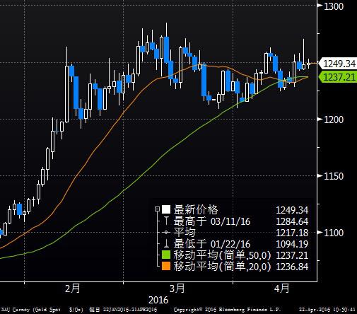 (现货黄金日线图，绿色线MA50，橙色线MA20 <br><br><!--hou1tihuan--><h4></h4><h4></h4><!--hou2tihuan-->