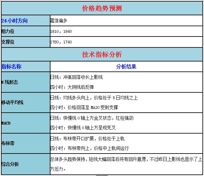 交易策略投资云学院直播间：http://zhibo.xiduoil.com