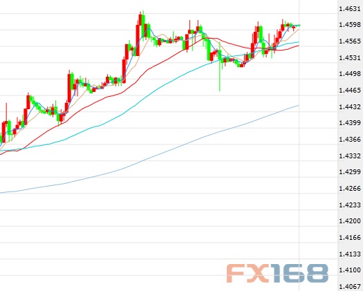 （英镑/美元60分钟图 来源：FX168财经网）