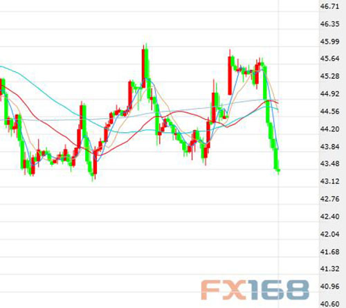 (美国WTI原油期货价格60分钟走势图，来源：FX168财经网)