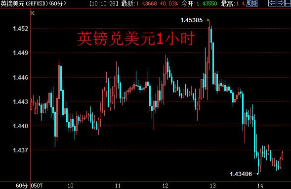 日线图上，看跌情绪强化，20日扩展均线下行，下跌有望加速。