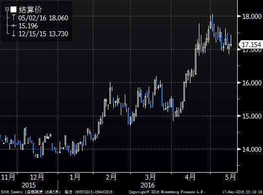 (图1为美国COMEX 6月黄金期货价格过去半年来收盘时的日线蜡烛图)