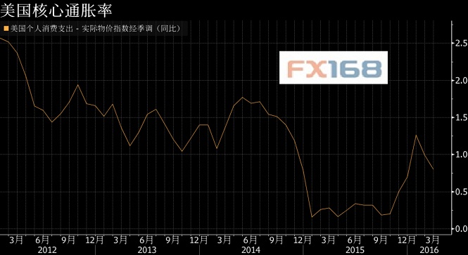 （图片来源：FX168财经网）