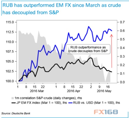 (图片来源：Zerohedge、FX168财经网)