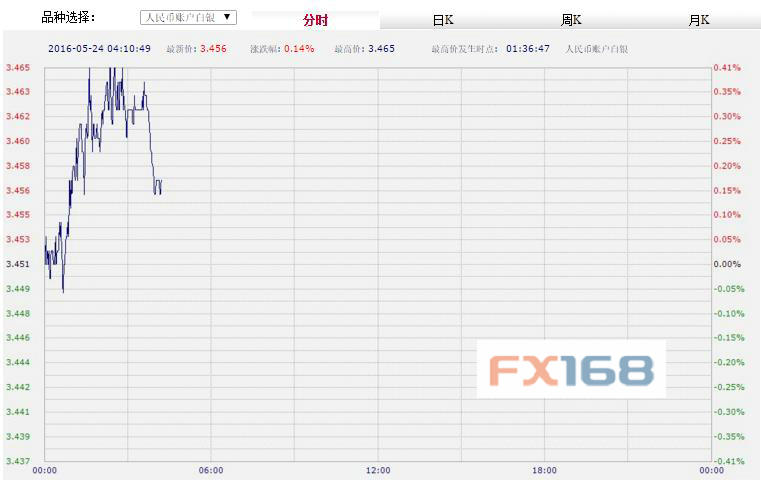 (欧元/美元日线图 来源：FX168财经网)