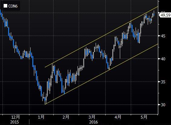 (图1为美国NYMEX WTI 7月原油期货日内分时走势图)