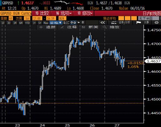 北京时间0:42，英镑兑美元报1.4631/33。