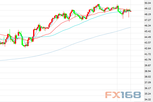 （美油4小时走势图，来源：FX168财经网）