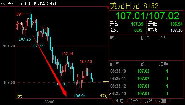 日本一季度GDP终值向好，日元兑其他主要货币汇率普涨