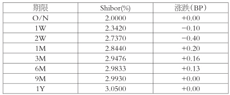 表为Shibor（人民币）报价