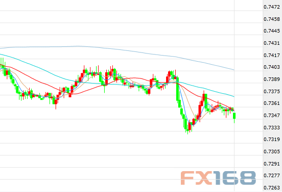 （澳元/美元30分钟走势图，来源：FX168财经网）