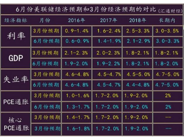 以下是美联储加息预期路径的直线对比：