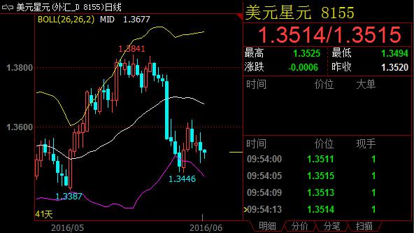 美元兑韩元周四下跌，目前汇价重返布林带下半通道。