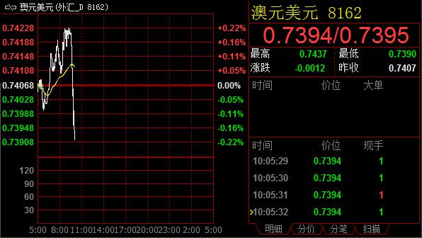 一如预期，美国联邦公开市场委员会(FOMC)预计在会期间美国经济活动加速，特别是家庭支出板块。委员会最小化了就业市场的疲软，称“就业市场改善的步伐已放缓”，并预计“就业市场各项指标走强”。