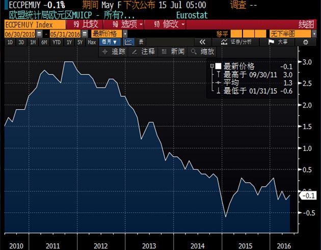 数据并显示，欧元区5月 CPI月率上升0.4%，升幅好于预期值0.3%，前值为持平；欧元区5月核心CPI月率终值上升0.2%，前值为持平。