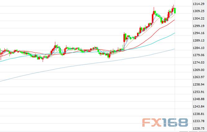 （现货黄金半小时图 来源：FX168财经网）
