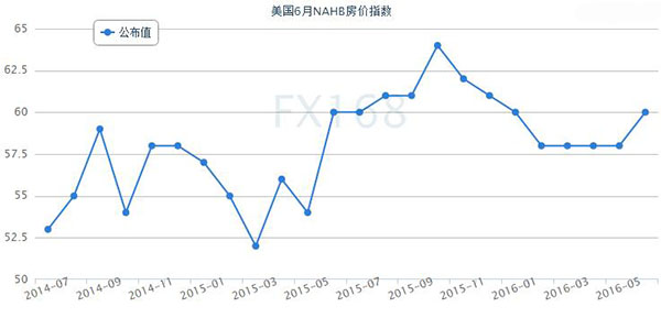 (美国NAHB房价指数，来源：FX168财经网)