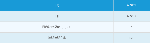 人民币收跌70点 一年期美元掉期突破1000点