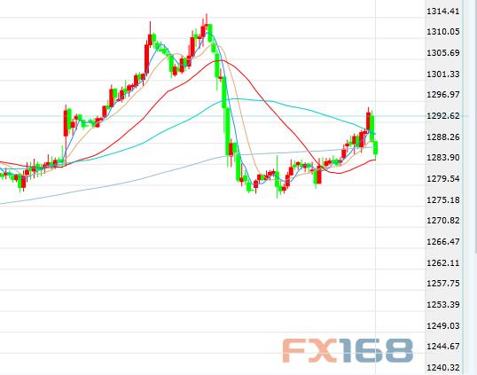 （现货黄金半小时图 来源：FX168财经网）