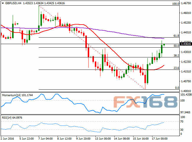 （英镑/美元4小时图 来源：FXStreet、FX168财经网）