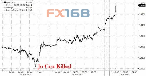 花旗退欧公投预测 来源：花旗、FX168财经网