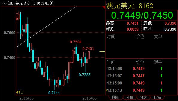 该行补充道，脱欧投票前夕，澳元面临的下行压力值得关注。